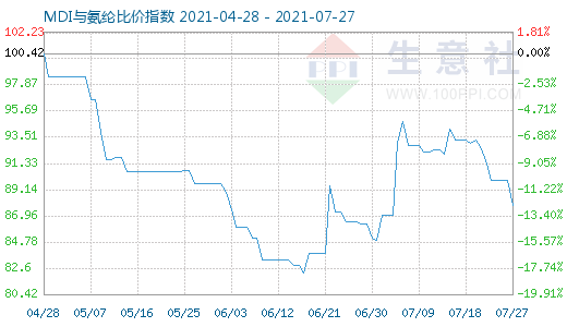 7月27日MDI与氨纶比价指数图