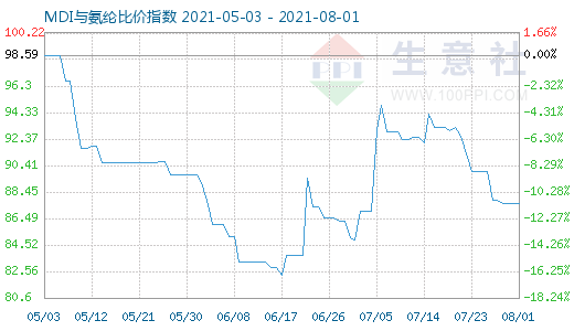 8月1日MDI与氨纶比价指数图