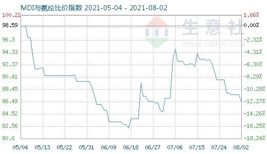 8月2日MDI与氨纶比价指数图