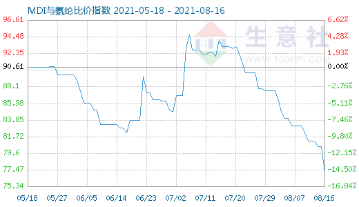 8月16日MDI与氨纶比价指数图