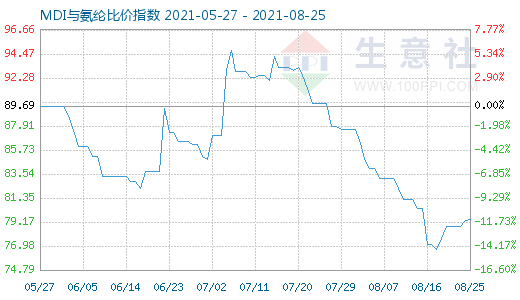 8月25日MDI与氨纶比价指数图