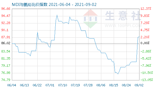 9月2日MDI与氨纶比价指数图