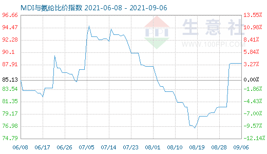 9月6日MDI与氨纶比价指数图