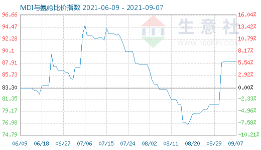 9月7日MDI与氨纶比价指数图