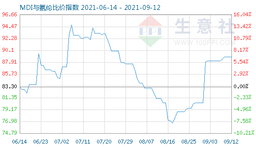 9月12日MDI与氨纶比价指数图