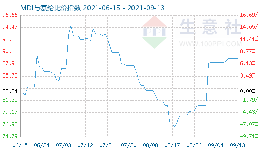 9月13日MDI与氨纶比价指数图