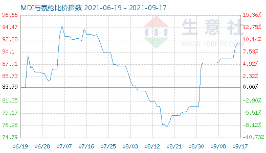 9月17日MDI与氨纶比价指数图