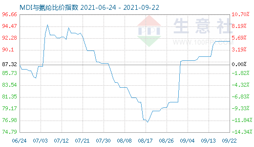 9月22日MDI与氨纶比价指数图