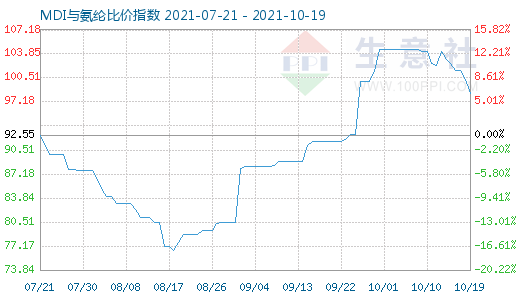 10月19日MDI与氨纶比价指数图