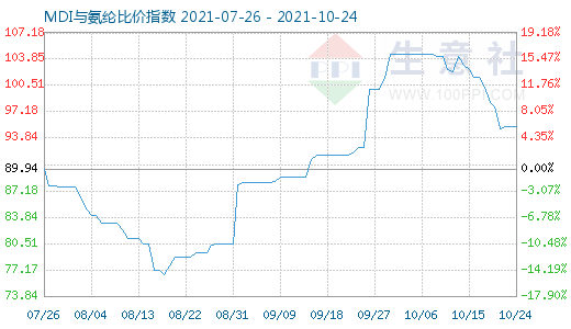 10月24日MDI与氨纶比价指数图