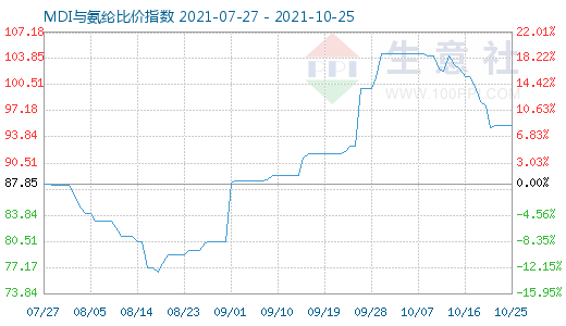 10月25日MDI与氨纶比价指数图