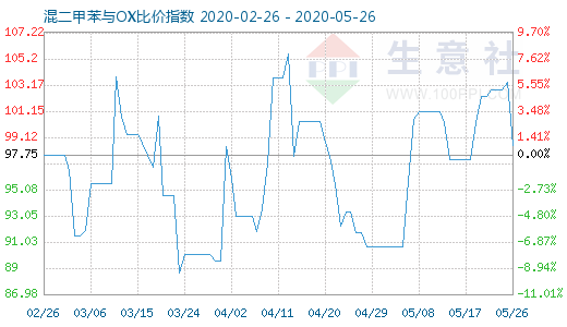 5月26日混二甲苯与OX比价指数图