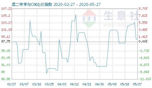 5月27日混二甲苯与OX比价指数图