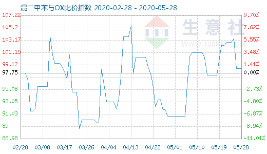 5月28日混二甲苯与OX比价指数图