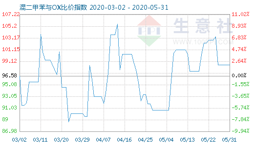 5月31日混二甲苯与OX比价指数图