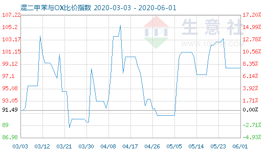 6月1日混二甲苯与OX比价指数图