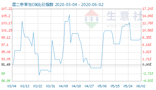 6月2日混二甲苯与OX比价指数图