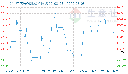 6月3日混二甲苯与OX比价指数图