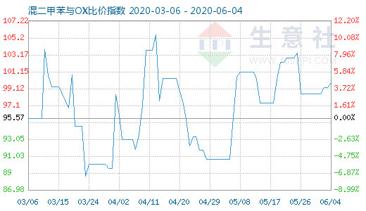 6月4日混二甲苯与OX比价指数图