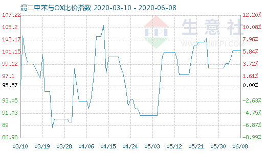 6月8日混二甲苯与OX比价指数图