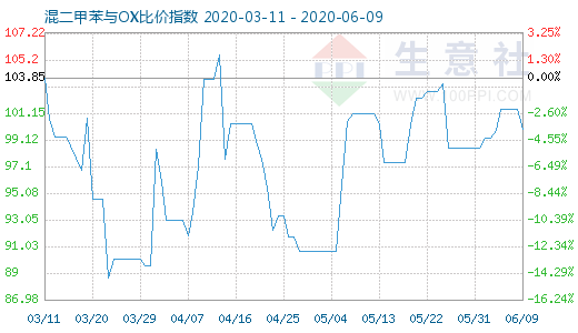 6月9日混二甲苯与OX比价指数图