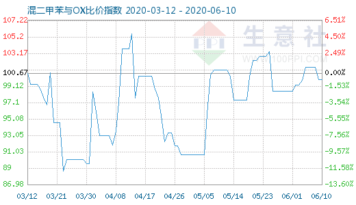 6月10日混二甲苯与OX比价指数图