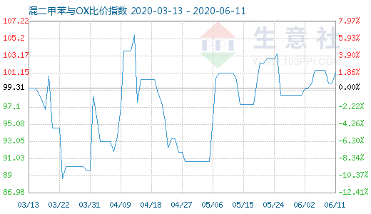 6月11日混二甲苯与OX比价指数图