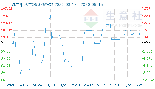 6月15日混二甲苯与OX比价指数图