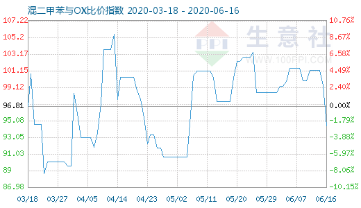 6月16日混二甲苯与OX比价指数图