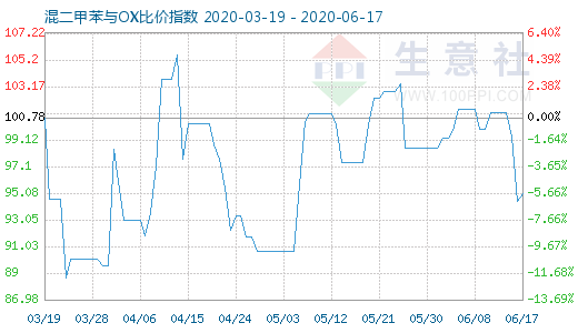 6月17日混二甲苯与OX比价指数图