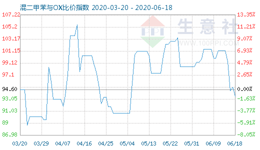 6月18日混二甲苯与OX比价指数图