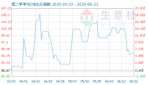 6月21日混二甲苯与OX比价指数图