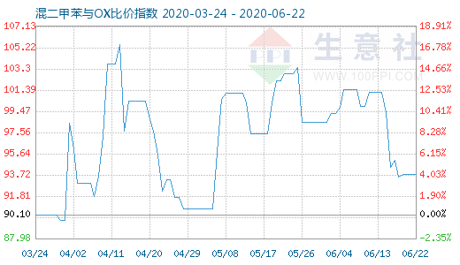 6月22日混二甲苯与OX比价指数图