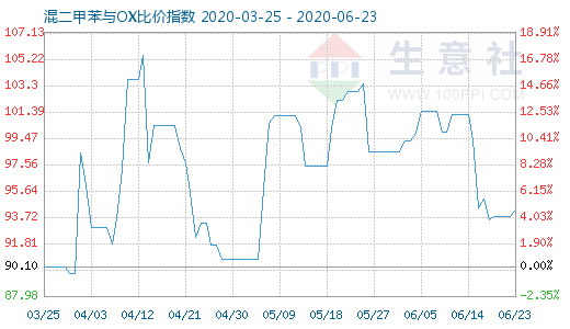 6月23日混二甲苯与OX比价指数图