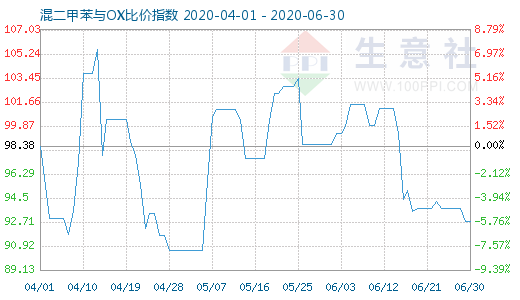 6月30日混二甲苯与OX比价指数图