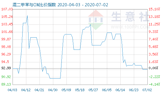 7月2日混二甲苯与OX比价指数图