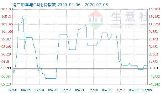 7月5日混二甲苯与OX比价指数图