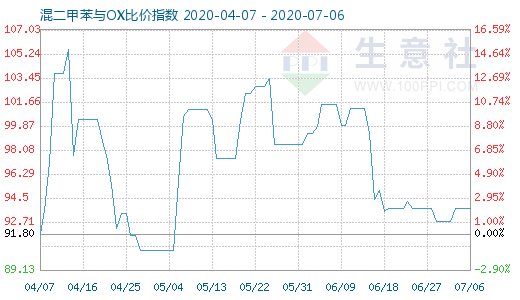 7月6日混二甲苯与OX比价指数图