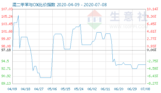 7月8日混二甲苯与OX比价指数图