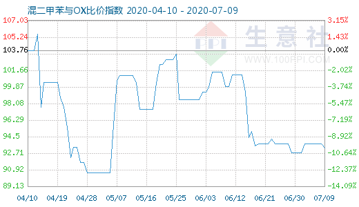 7月9日混二甲苯与OX比价指数图