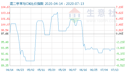 7月13日混二甲苯与OX比价指数图