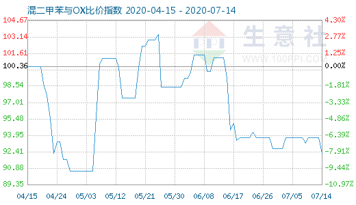 7月14日混二甲苯与OX比价指数图