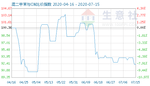 7月15日混二甲苯与OX比价指数图