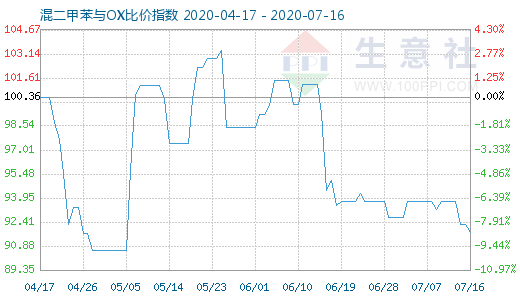 7月16日混二甲苯与OX比价指数图