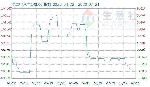 7月21日混二甲苯与OX比价指数图