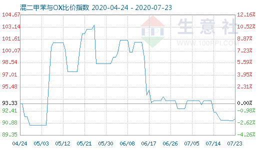 7月23日混二甲苯与OX比价指数图