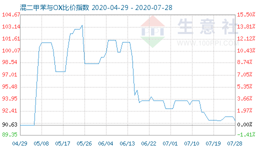 7月28日混二甲苯与OX比价指数图