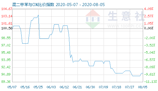 8月5日混二甲苯与OX比价指数图