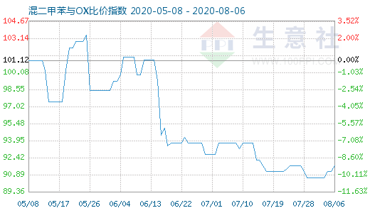 8月6日混二甲苯与OX比价指数图