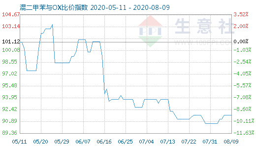 8月9日混二甲苯与OX比价指数图